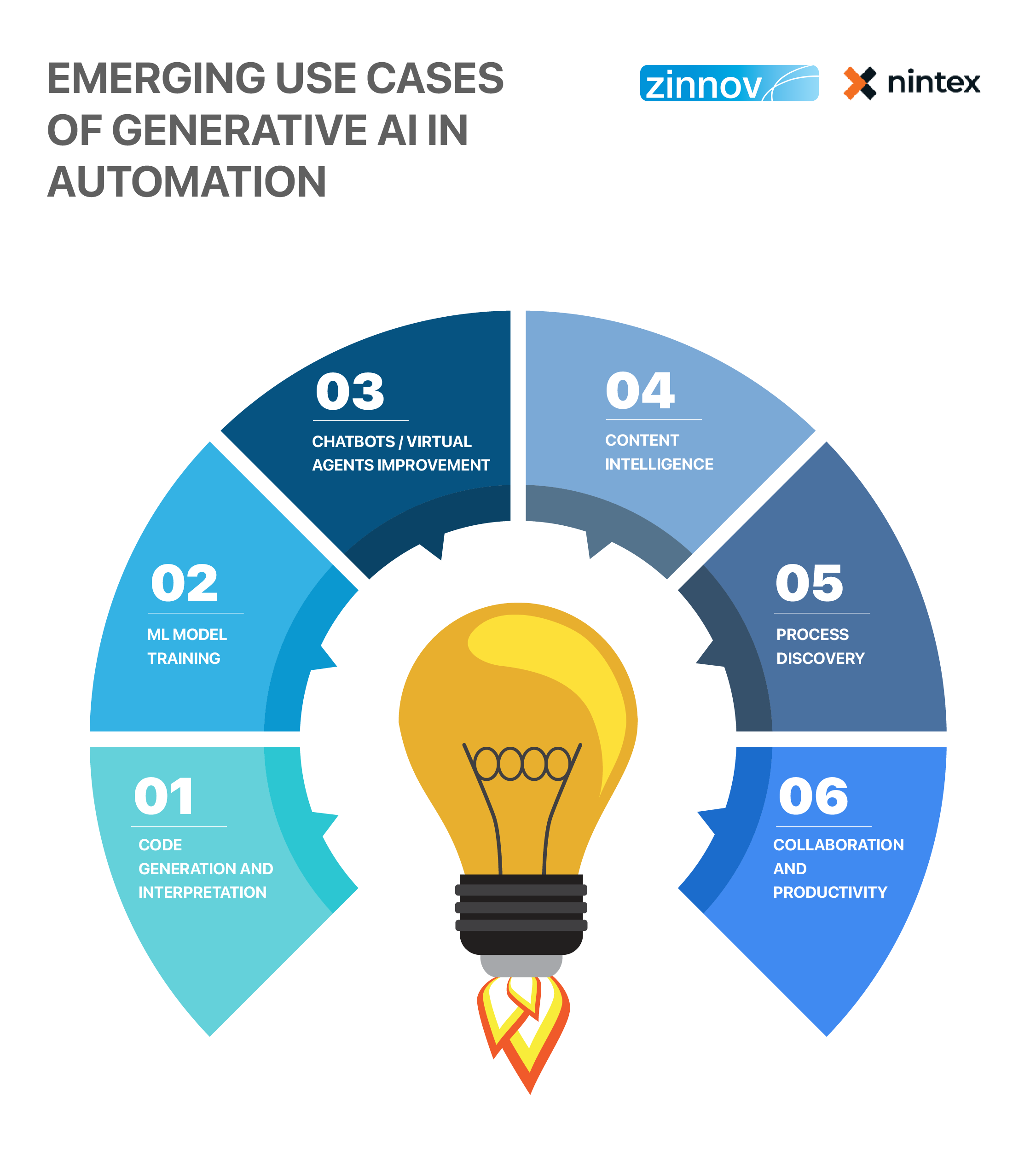 Generative AI Automation: Revolutionizing Modern Workflows