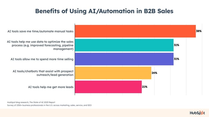 AI Tools for B2B Marketing