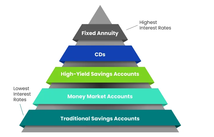 Which Savings Account Will Earn You the Least Money?